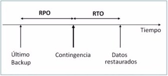 RPO-RTO